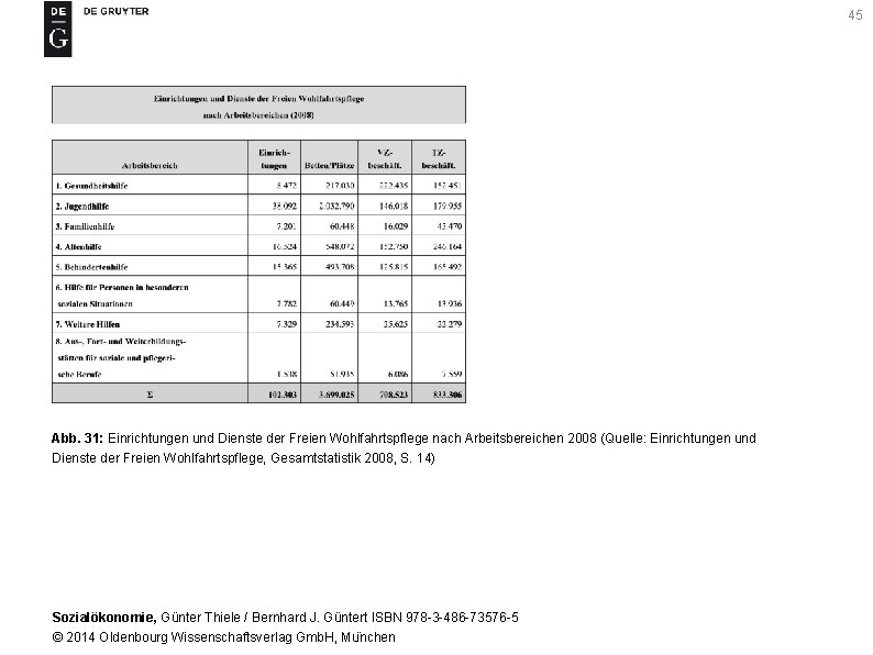 45 Abb. 31: Einrichtungen und Dienste der Freien Wohlfahrtspflege nach Arbeitsbereichen 2008 (Quelle: Einrichtungen