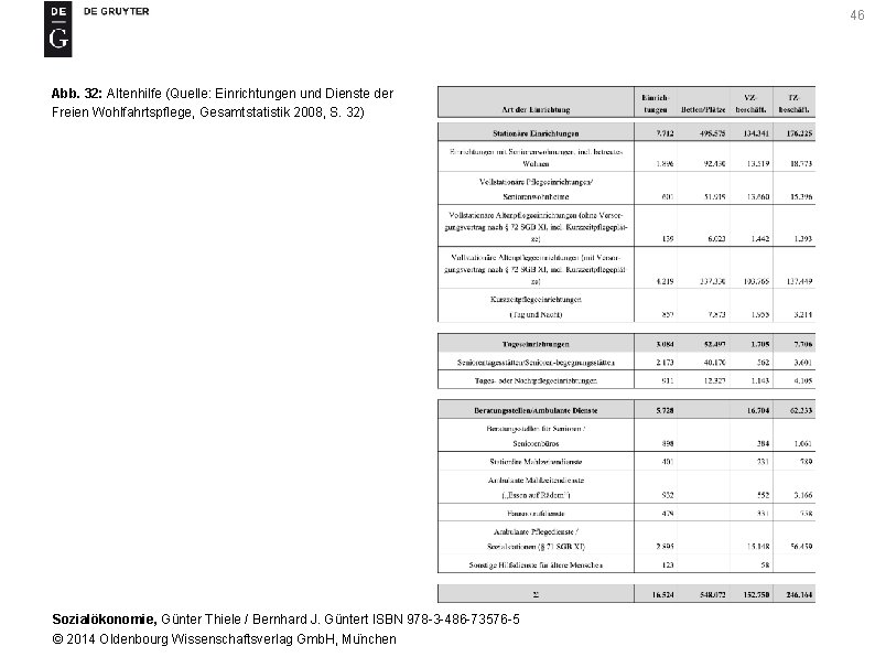 46 Abb. 32: Altenhilfe (Quelle: Einrichtungen und Dienste der Freien Wohlfahrtspflege, Gesamtstatistik 2008, S.