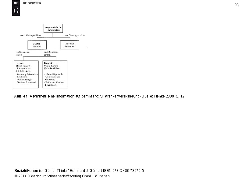 55 Abb. 41: Asymmetrische Information auf dem Markt für Krankenversicherung (Quelle: Henke 2009, S.