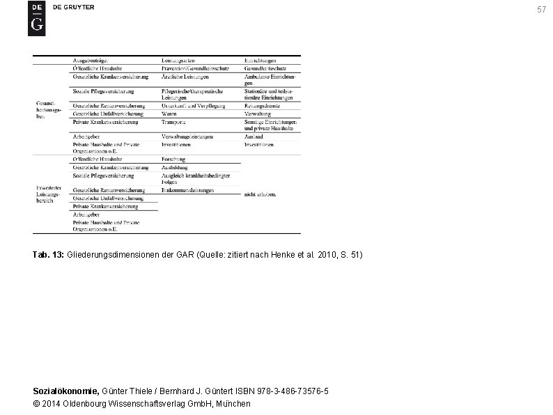 57 Tab. 13: Gliederungsdimensionen der GAR (Quelle: zitiert nach Henke et al. 2010, S.
