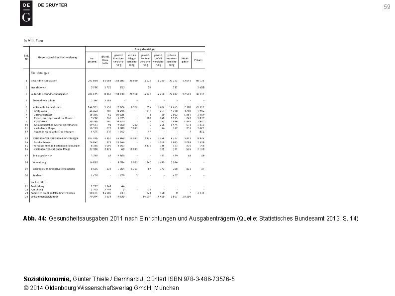 59 Abb. 44: Gesundheitsausgaben 2011 nach Einrichtungen und Ausgabenträgern (Quelle: Statistisches Bundesamt 2013, S.