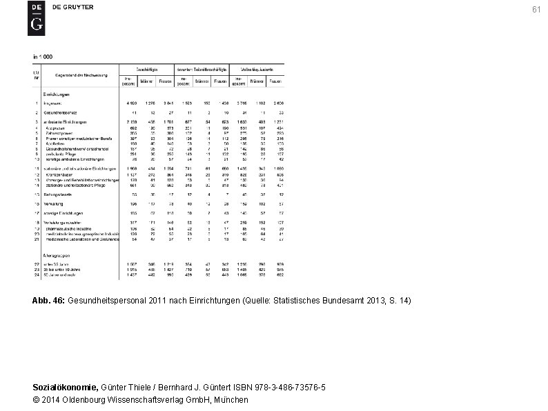 61 Abb. 46: Gesundheitspersonal 2011 nach Einrichtungen (Quelle: Statistisches Bundesamt 2013, S. 14) Sozialökonomie,