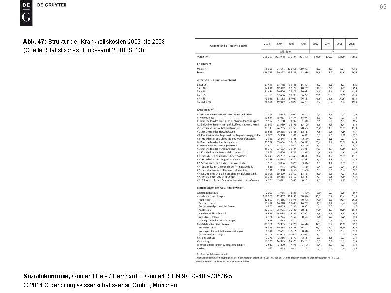 62 Abb. 47: Struktur der Krankheitskosten 2002 bis 2008 (Quelle: Statistisches Bundesamt 2010, S.