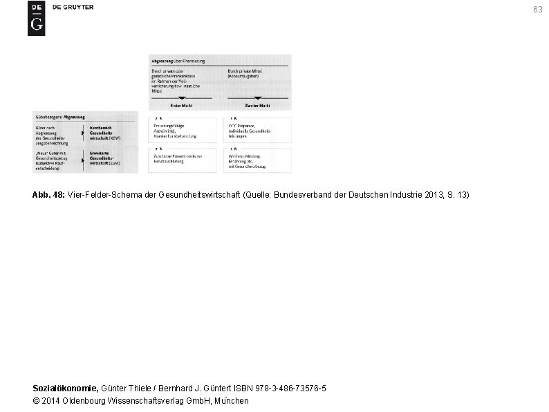 63 Abb. 48: Vier-Felder-Schema der Gesundheitswirtschaft (Quelle: Bundesverband der Deutschen Industrie 2013, S. 13)