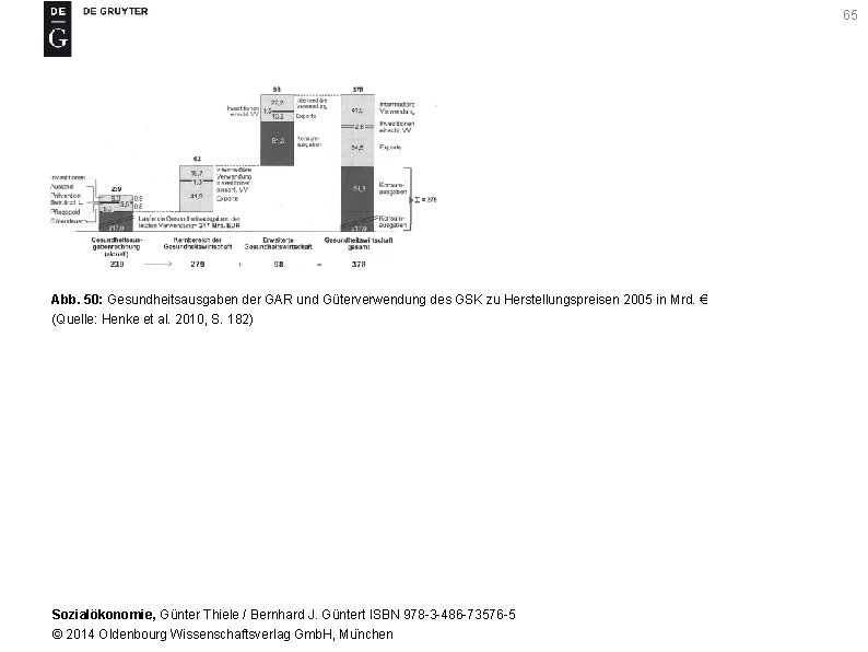 65 Abb. 50: Gesundheitsausgaben der GAR und Güterverwendung des GSK zu Herstellungspreisen 2005 in