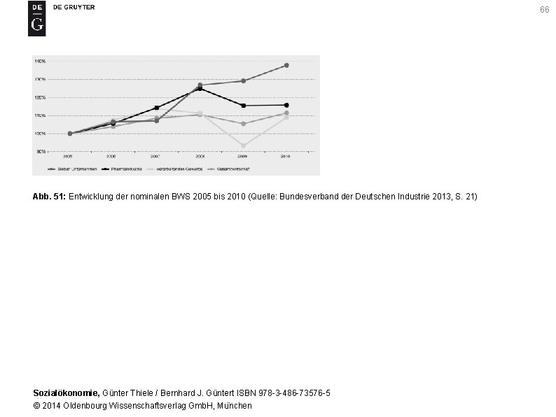 66 Abb. 51: Entwicklung der nominalen BWS 2005 bis 2010 (Quelle: Bundesverband der Deutschen