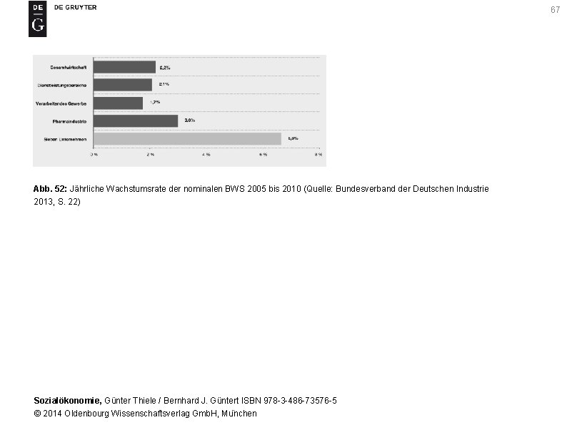 67 Abb. 52: Jährliche Wachstumsrate der nominalen BWS 2005 bis 2010 (Quelle: Bundesverband der