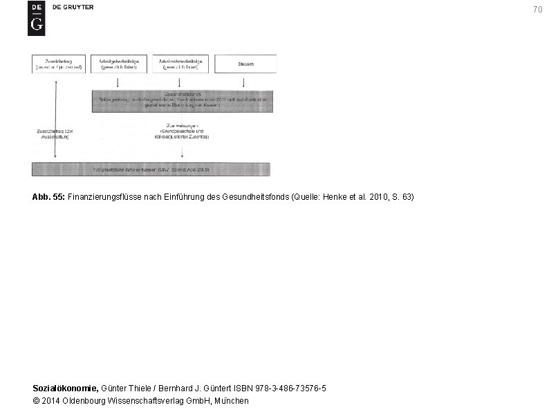 70 Abb. 55: Finanzierungsflüsse nach Einführung des Gesundheitsfonds (Quelle: Henke et al. 2010, S.