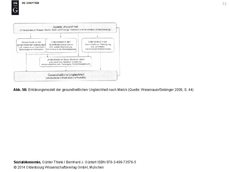 73 Abb. 58: Erklärungsmodell der gesundheitlichen Ungleichheit nach Mielck (Quelle: Wesenauer/Sebinger 2009, S. 44)