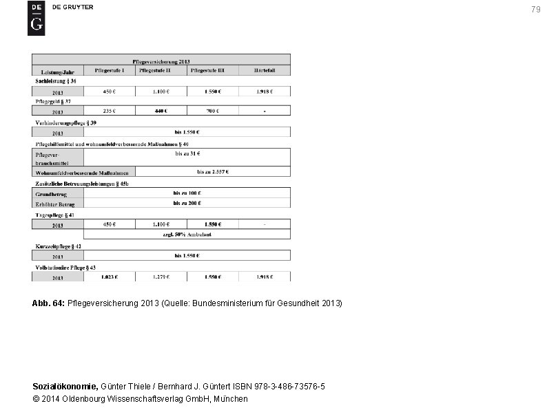 79 Abb. 64: Pflegeversicherung 2013 (Quelle: Bundesministerium für Gesundheit 2013) Sozialökonomie, Günter Thiele /