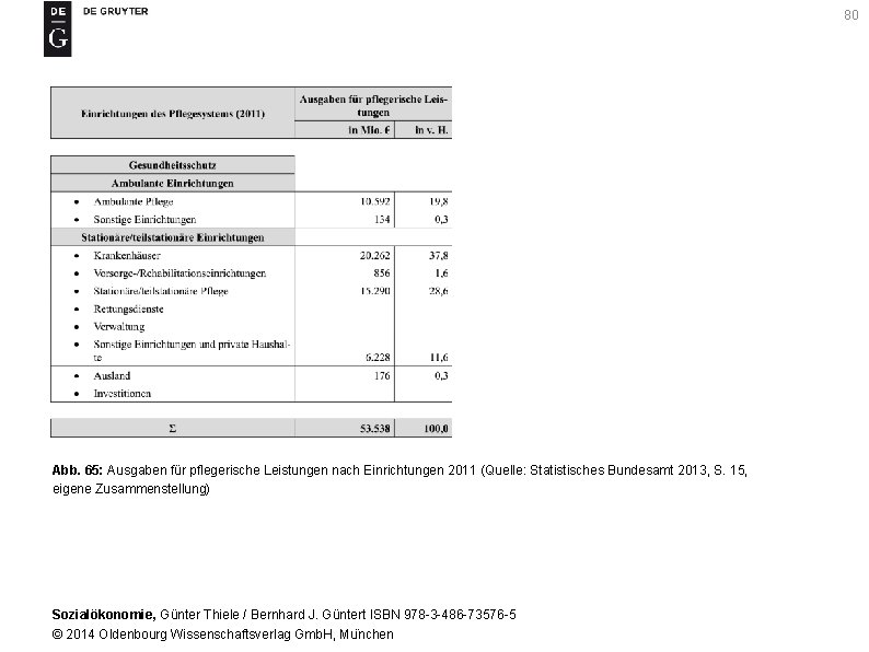 80 Abb. 65: Ausgaben für pflegerische Leistungen nach Einrichtungen 2011 (Quelle: Statistisches Bundesamt 2013,