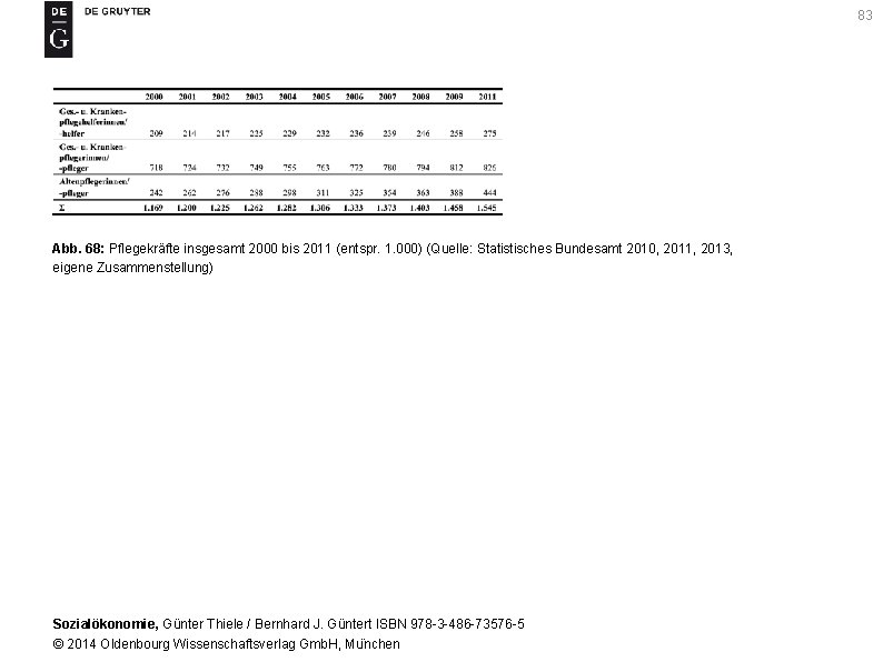 83 Abb. 68: Pflegekräfte insgesamt 2000 bis 2011 (entspr. 1. 000) (Quelle: Statistisches Bundesamt