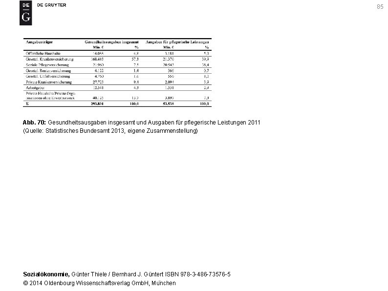 85 Abb. 70: Gesundheitsausgaben insgesamt und Ausgaben für pflegerische Leistungen 2011 (Quelle: Statistisches Bundesamt