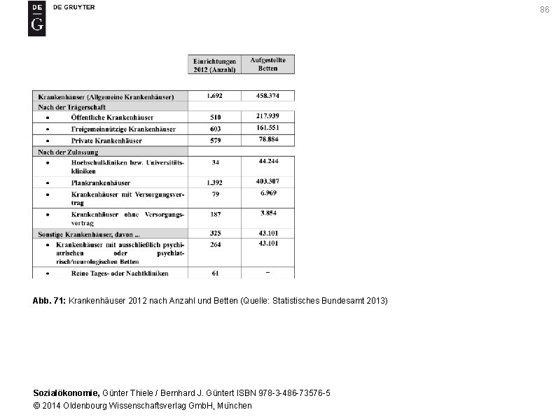 86 Abb. 71: Krankenhäuser 2012 nach Anzahl und Betten (Quelle: Statistisches Bundesamt 2013) Sozialökonomie,