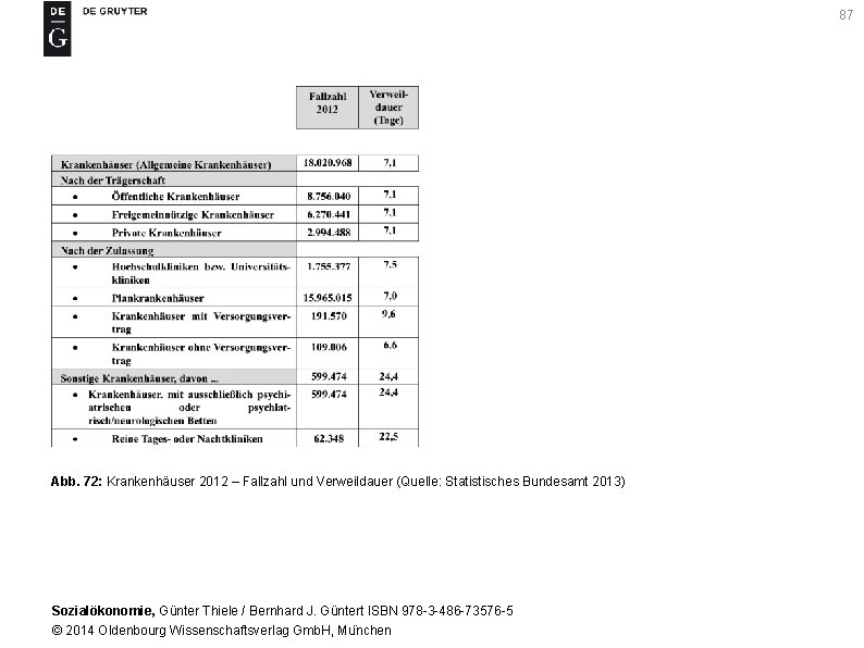 87 Abb. 72: Krankenhäuser 2012 – Fallzahl und Verweildauer (Quelle: Statistisches Bundesamt 2013) Sozialökonomie,