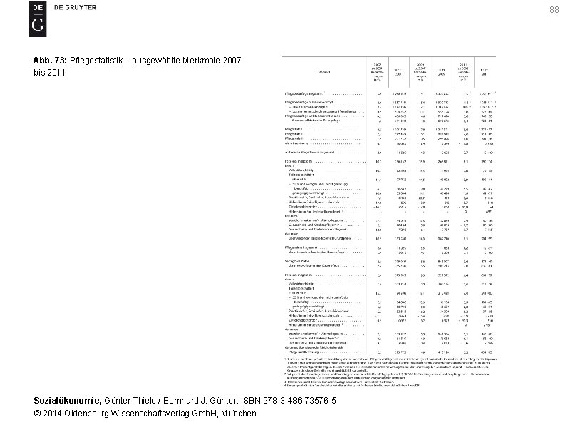 88 Abb. 73: Pflegestatistik – ausgewählte Merkmale 2007 bis 2011 Sozialökonomie, Günter Thiele /