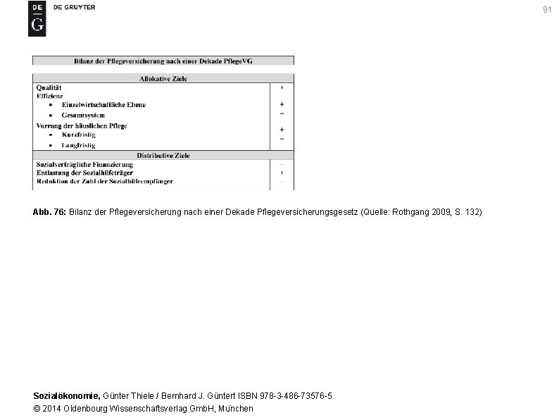 91 Abb. 76: Bilanz der Pflegeversicherung nach einer Dekade Pflegeversicherungsgesetz (Quelle: Rothgang 2009, S.