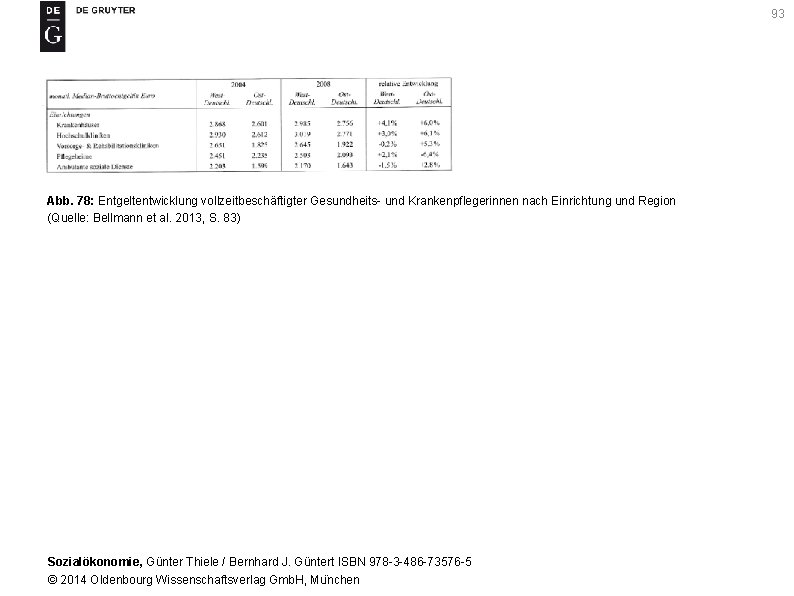 93 Abb. 78: Entgeltentwicklung vollzeitbeschäftigter Gesundheits- und Krankenpflegerinnen nach Einrichtung und Region (Quelle: Bellmann