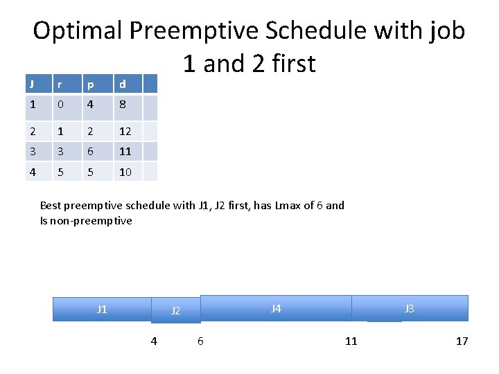 Optimal Preemptive Schedule with job 1 and 2 first J r p d 1