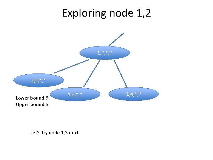 Exploring node 1, 2 1, *, *, * 1, 2, *, * Lower bound