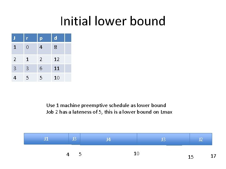 Initial lower bound J r p d 1 0 4 8 2 12 3