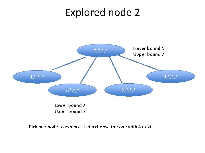 Explored node 2 *, *, *, * Lower bound 5 Upper bound 7 4,