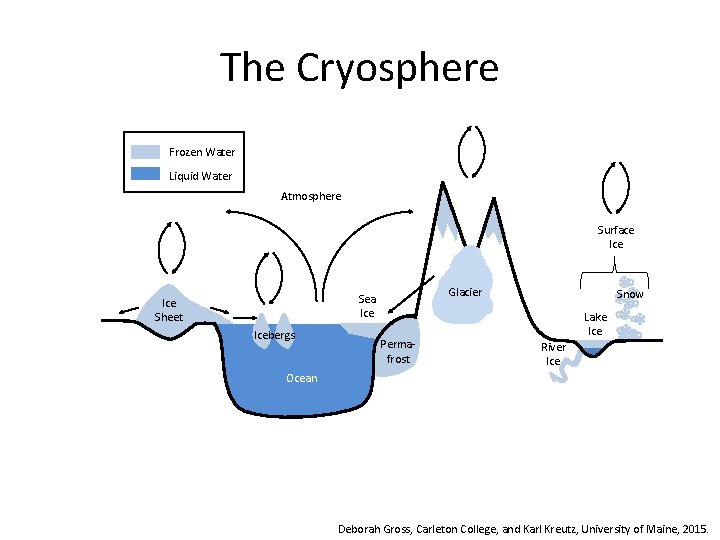 The Cryosphere Frozen Water Liquid Water Atmosphere Surface Ice Glacier Sea Ice Sheet Icebergs