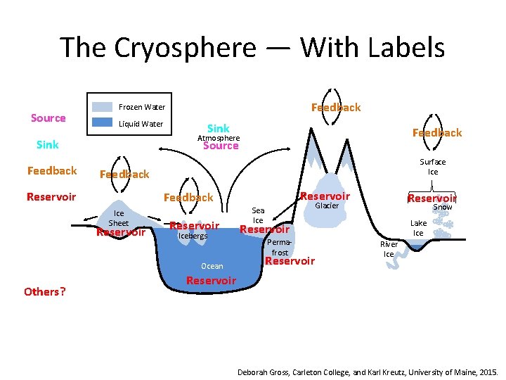 The Cryosphere — With Labels Source Liquid Water Sink Source Surface Ice Feedback Reservoir