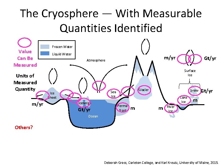 The Cryosphere — With Measurable Quantities Identified Value Can Be Measured Units of Measured