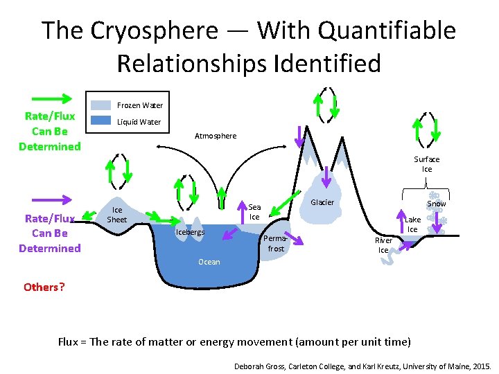 The Cryosphere — With Quantifiable Relationships Identified Rate/Flux Can Be Determined Frozen Water Liquid