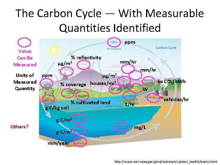 The Carbon Cycle — With Measurable Quantities Identified ppm Value Can Be Measured Units
