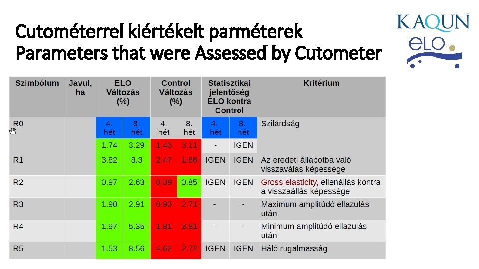 Cutométerrel kiértékelt parméterek Parameters that were Assessed by Cutometer 