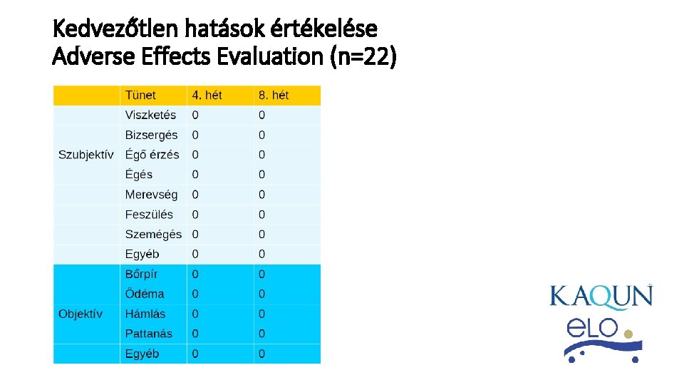 Kedvezőtlen hatások értékelése Adverse Effects Evaluation (n=22) 