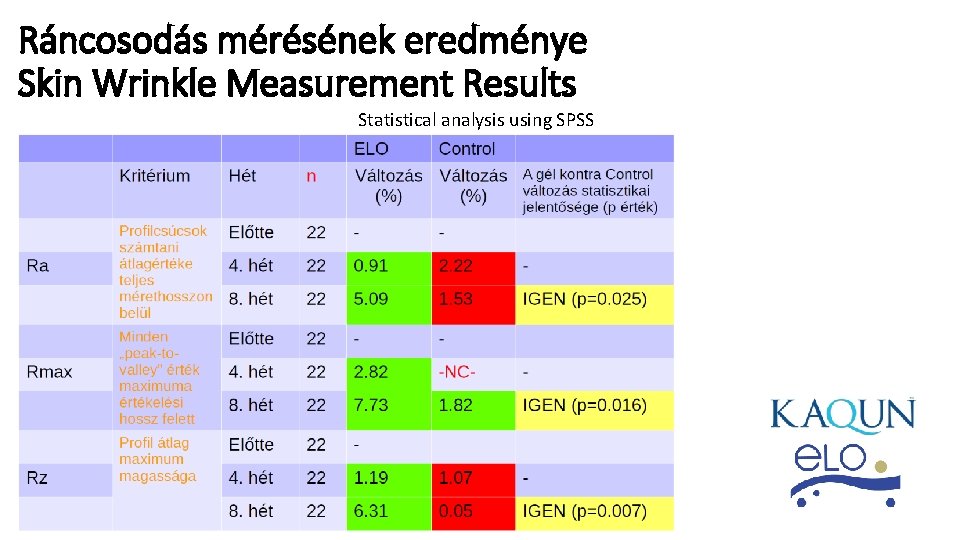 Ráncosodás mérésének eredménye Skin Wrinkle Measurement Results Statistical analysis using SPSS 