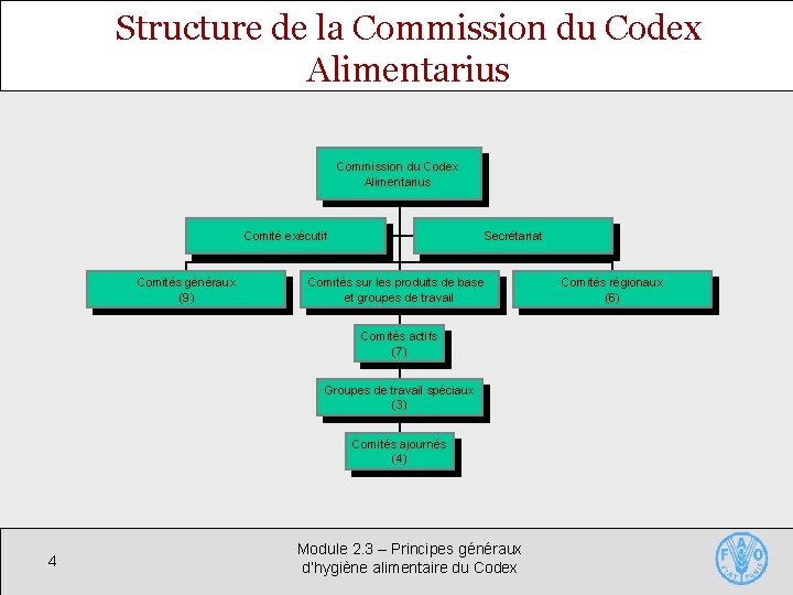 Structure de la Commission du Codex Alimentarius Comité exécutif Comités généraux (9) Secrétariat Comités