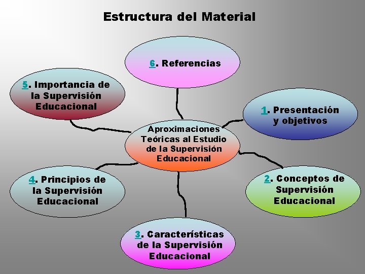 Estructura del Material 6. Referencias 5. Importancia de la Supervisión Educacional Aproximaciones Teóricas al