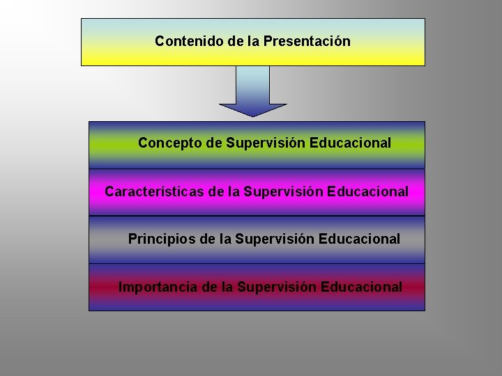 Contenido de la Presentación Concepto de Supervisión Educacional Características de la Supervisión Educacional Principios