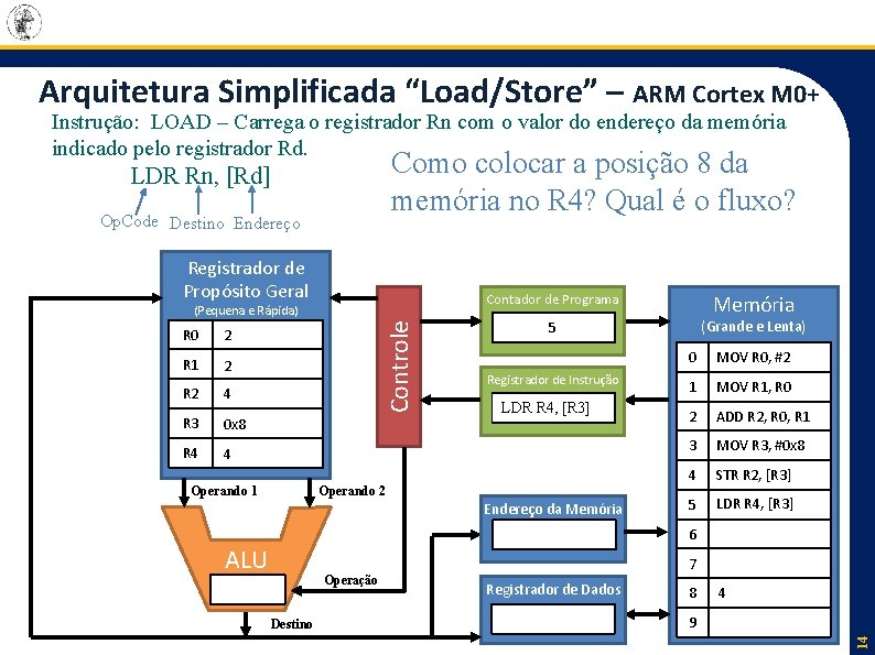 Arquitetura Simplificada “Load/Store” – ARM Cortex M 0+ Instrução: LOAD – Carrega o registrador