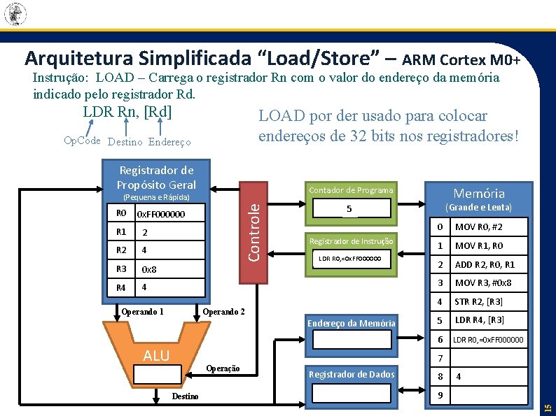 Arquitetura Simplificada “Load/Store” – ARM Cortex M 0+ Instrução: LOAD – Carrega o registrador