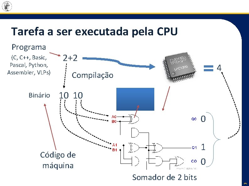 Tarefa a ser executada pela CPU Programa (C, C++, Basic, Pascal, Python, Assembler, VLPs)