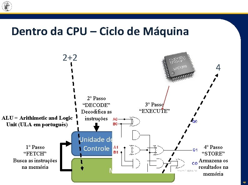 Dentro da CPU – Ciclo de Máquina 2+2 1º Passo “FETCH” Busca as instruções