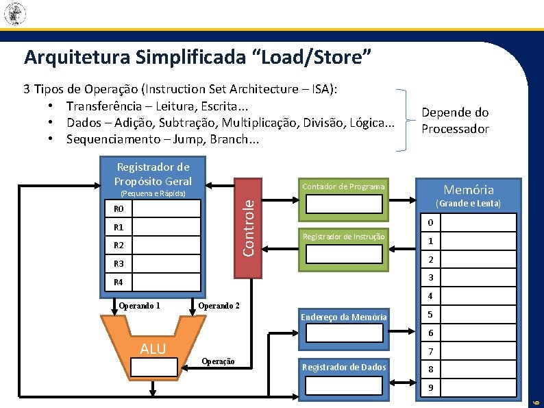 Arquitetura Simplificada “Load/Store” 3 Tipos de Operação (Instruction Set Architecture – ISA): • Transferência