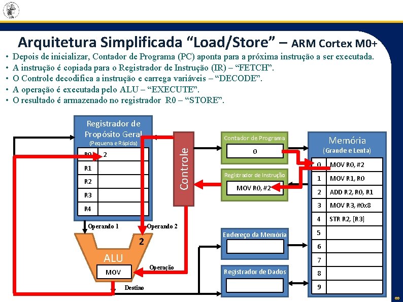 Depois de inicializar, Contador de Programa (PC) aponta para a próxima instrução a ser