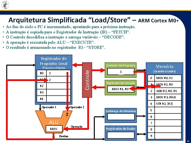 Ao fim do ciclo o PC é incrementado, apontando para a próxima instrução. A