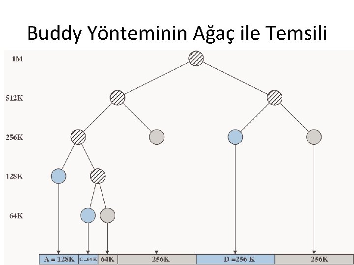 Buddy Yönteminin Ağaç ile Temsili 