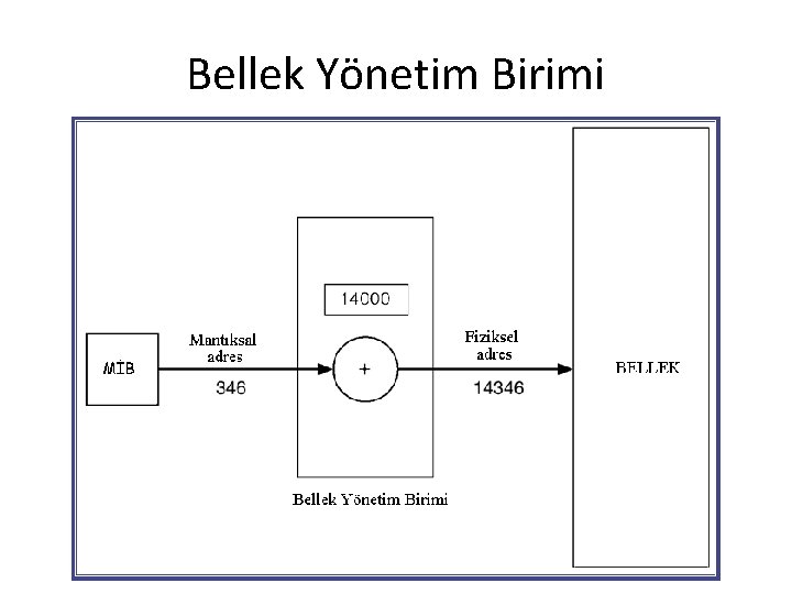 Bellek Yönetim Birimi 