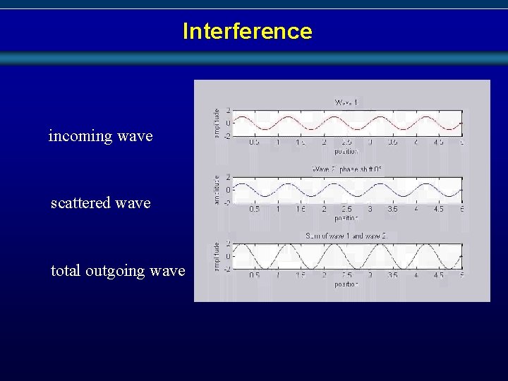 Interference incoming wave scattered wave total outgoing wave 