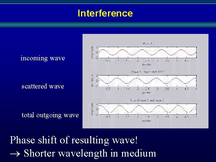 Interference incoming wave scattered wave total outgoing wave Phase shift of resulting wave! Shorter