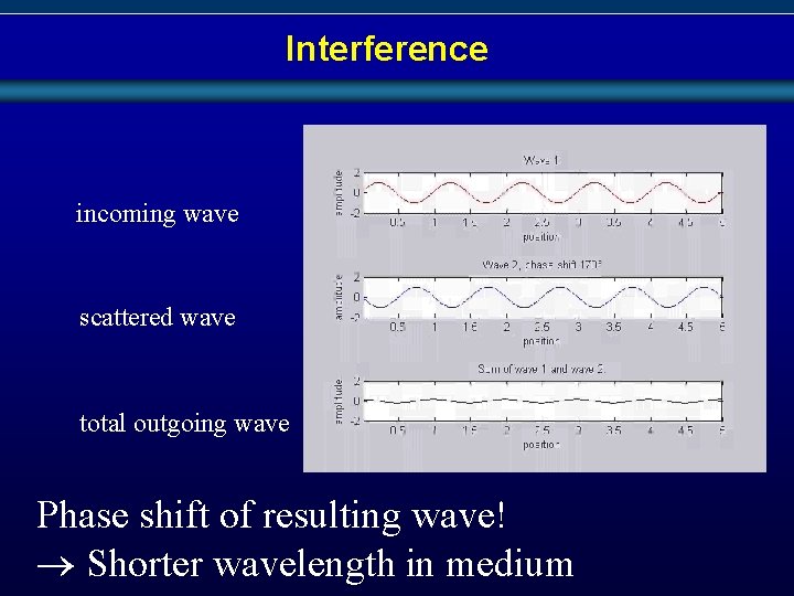 Interference incoming wave scattered wave total outgoing wave Phase shift of resulting wave! Shorter