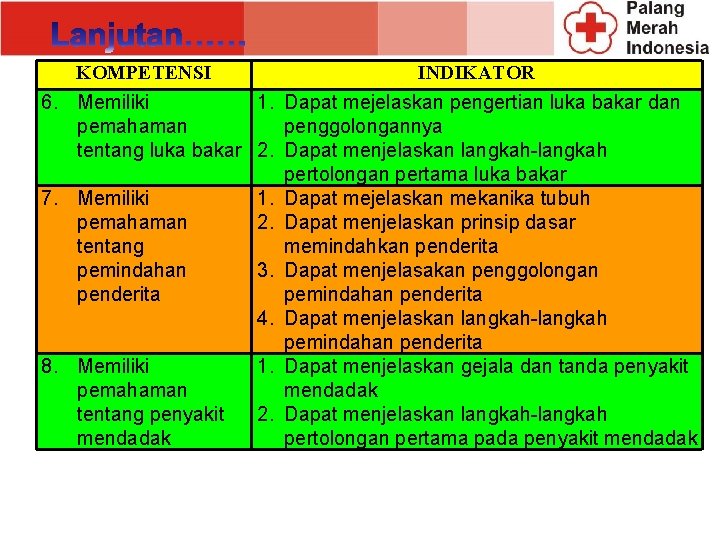 KOMPETENSI INDIKATOR 6. Memiliki 1. Dapat mejelaskan pengertian luka bakar dan pemahaman penggolongannya tentang